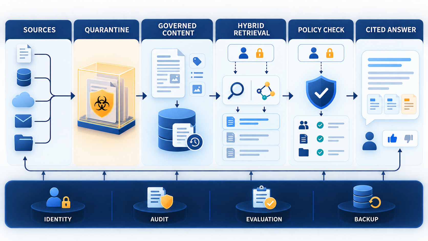 Kiến trúc KnowledgeOS bảo mật từ khâu tiếp nhận nguồn, kiểm dịch đến câu trả lời có trích dẫn rõ ràng